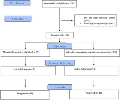 Probiotic supplementation and systemic inflammation in relapsing-remitting multiple sclerosis: A randomized, double-blind, placebo-controlled trial